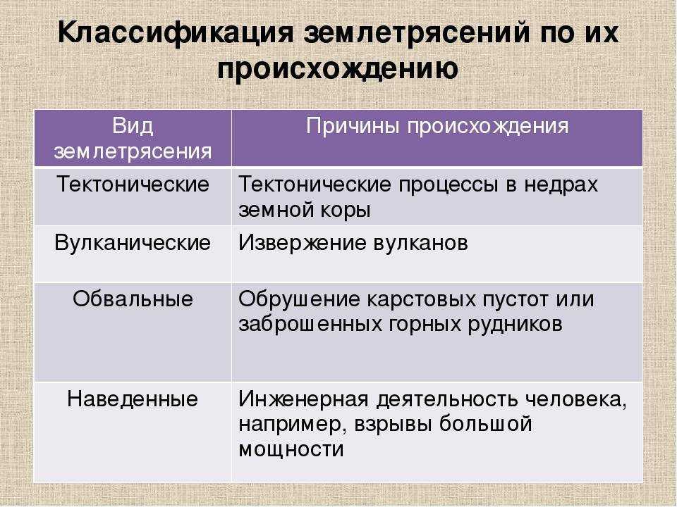 Причины землетрясений и их последствия кратко