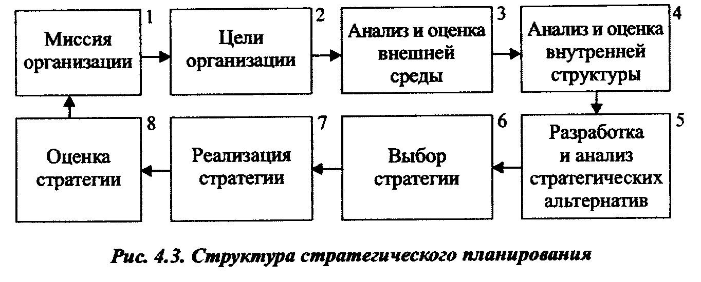 Стратегическое планирование