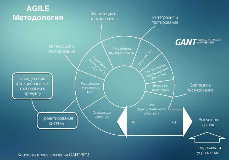 Управление agile-проектами: роли и обязанности