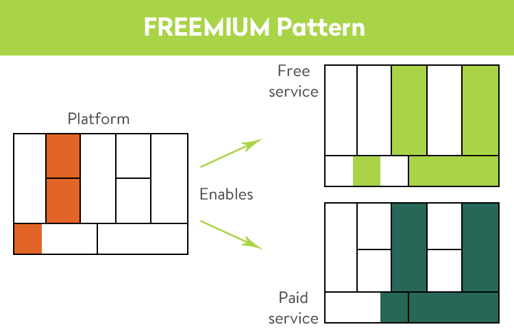 Freemium business model – why companies fail & 5 examples