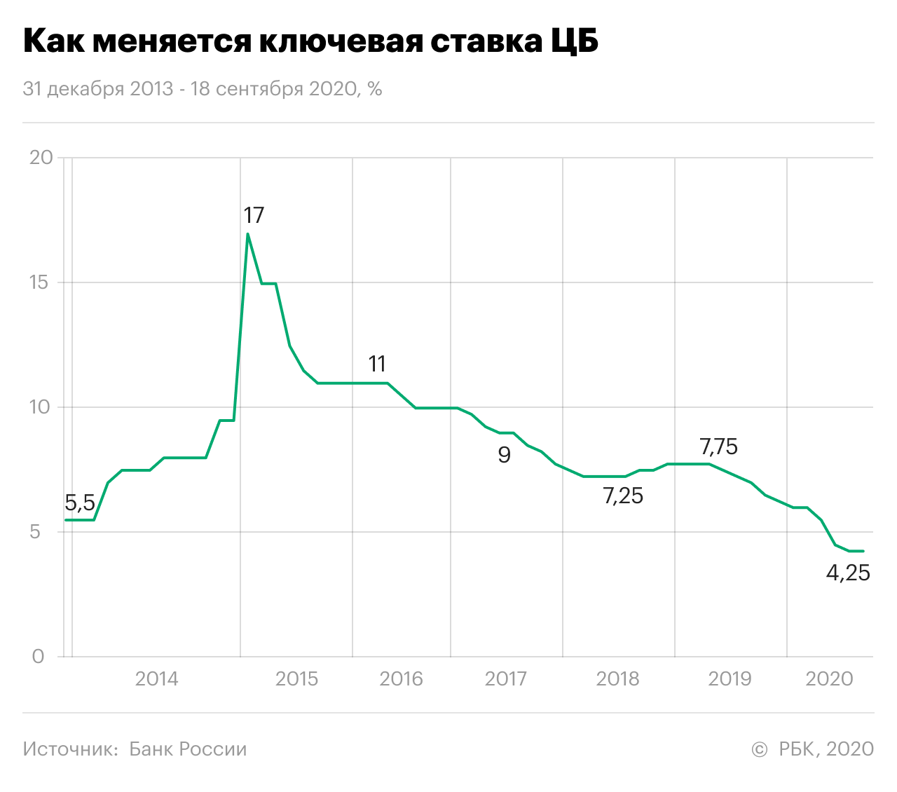 Динамика курса доллара (usd) от цб . таблицы и графики