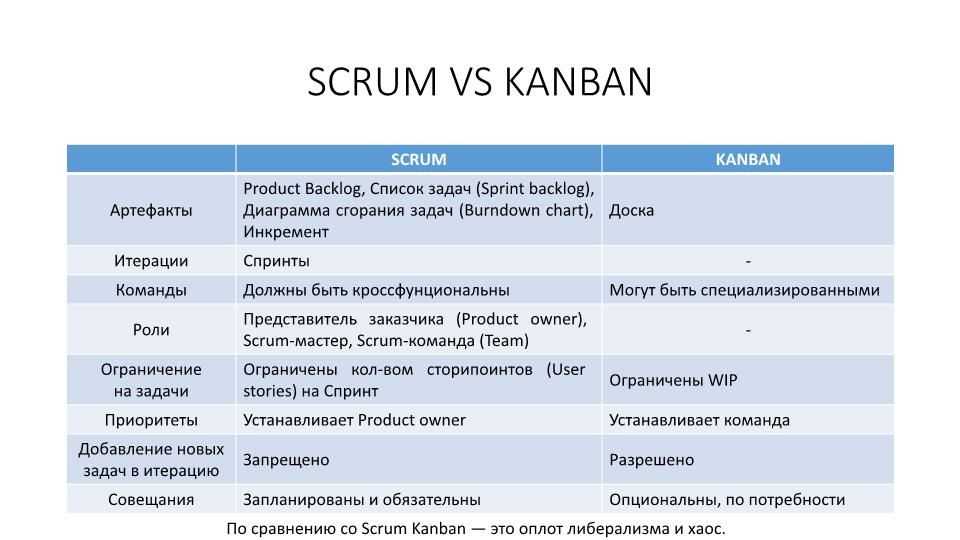 Agile, scrum, kanban - в чем разница гибких методологий