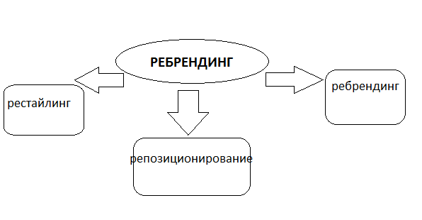 Что такое и как проводится ребрендинг компании