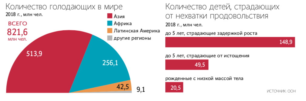Как можно искоренить голод к 2030 году