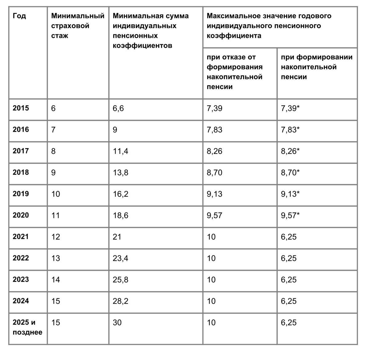 Хотите в будущем пенсию 20 000 рублей? узнайте, сколько лет надо работать…