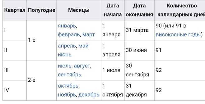 Период третьего квартала: какие месяцы включены