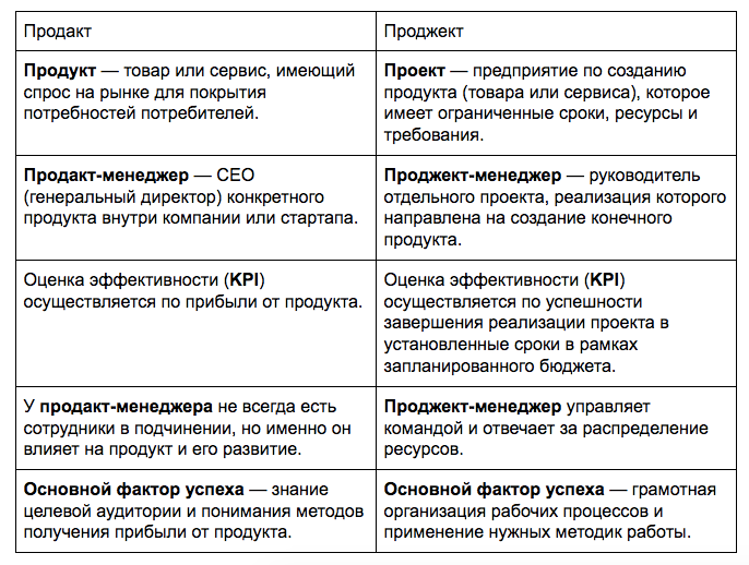 Product-менеджер: кто это, обязанности, зарплаты и как им стать в 2023 году. обзор профессии.