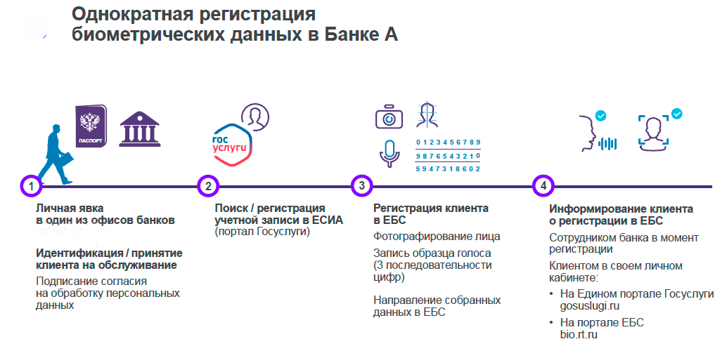 Пользовательский тест-драйв: разбираемся, как работает единая биометрическая система идентификации