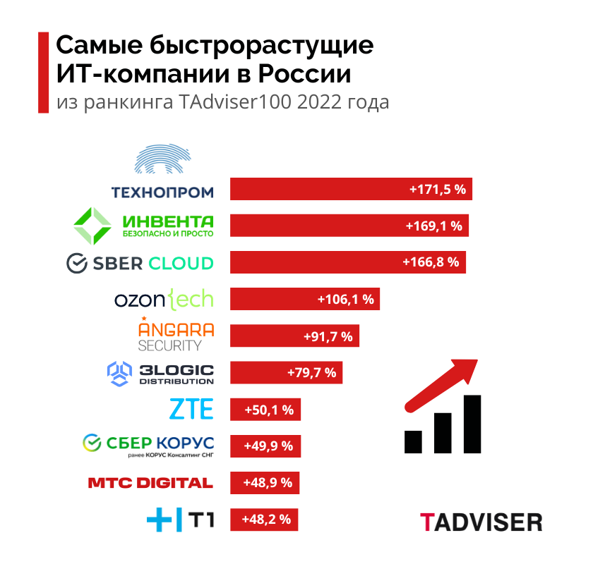 Топ-10 инновационных российских компаний 2021: лидеры рейтинга