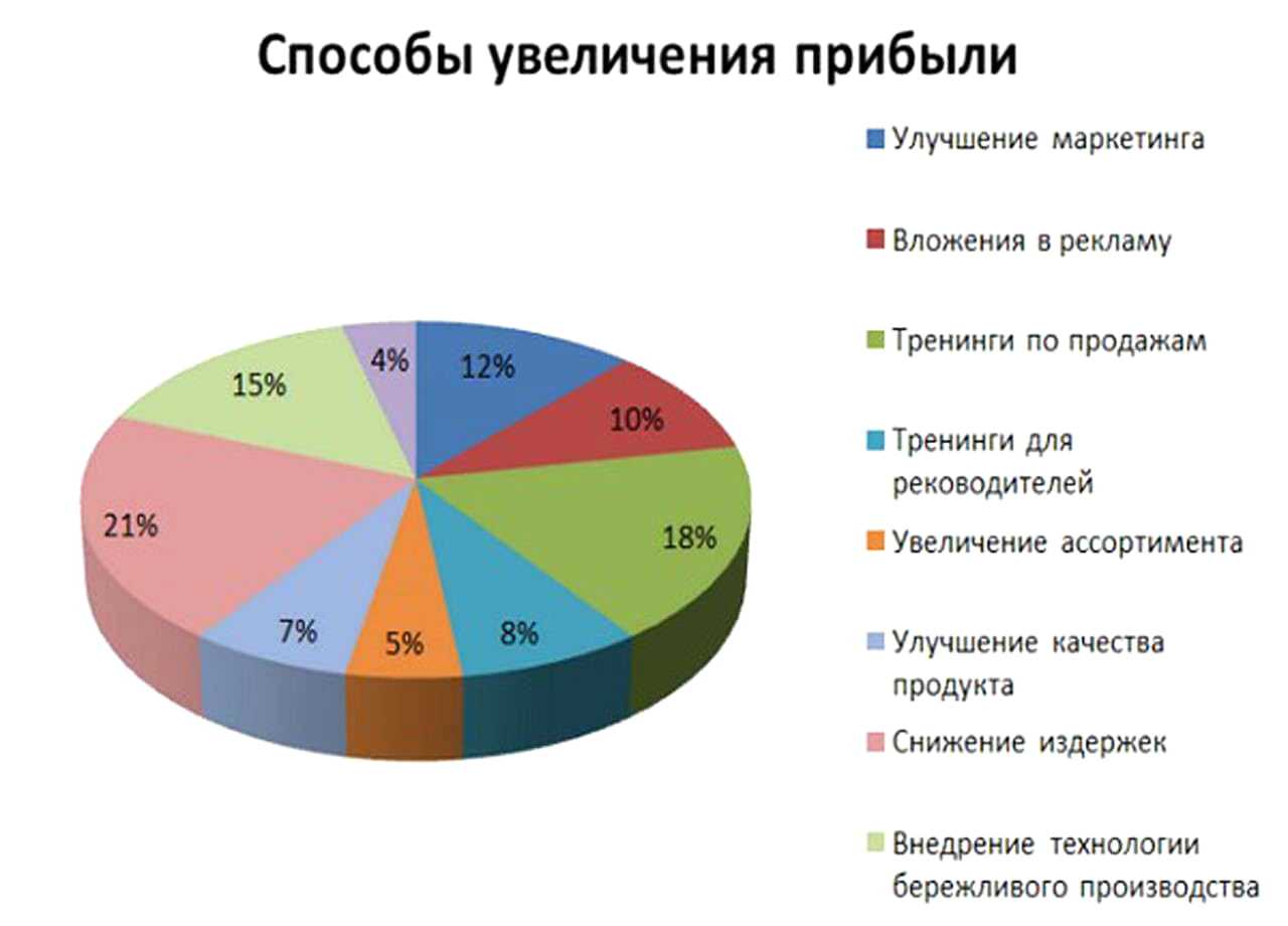 5 лучших способов обеспечения роста компании в 2023
