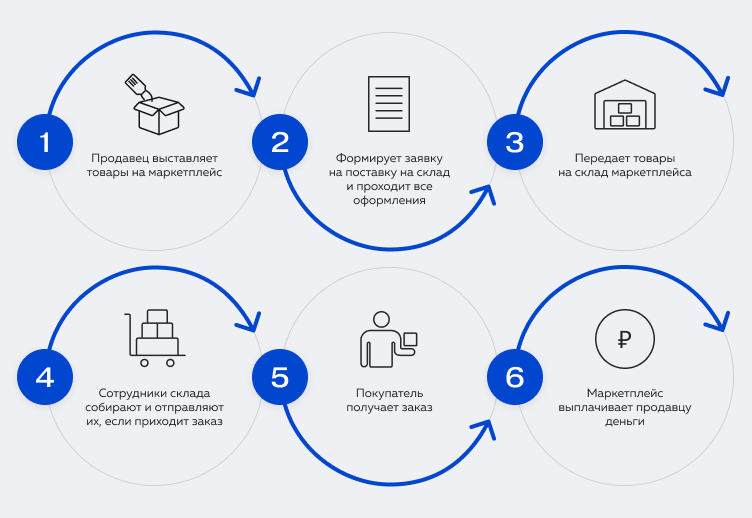 Как настроить рекомендации на вайлдберриз