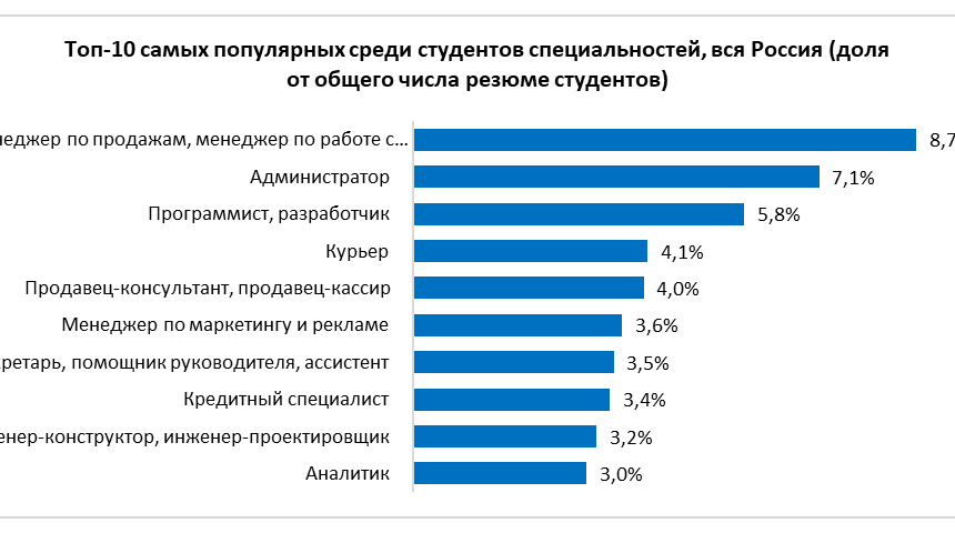 Зарубежные it стажировки для студентов и специалистов
