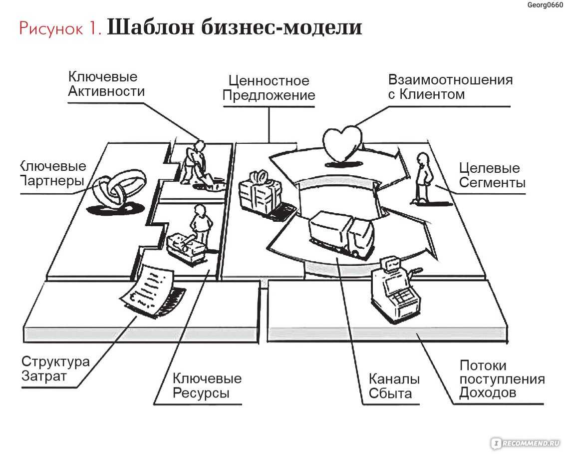 Как заполнять бизнес-модель остервальдера: ценностные предложения и каналы сбыта | медиа нетологии