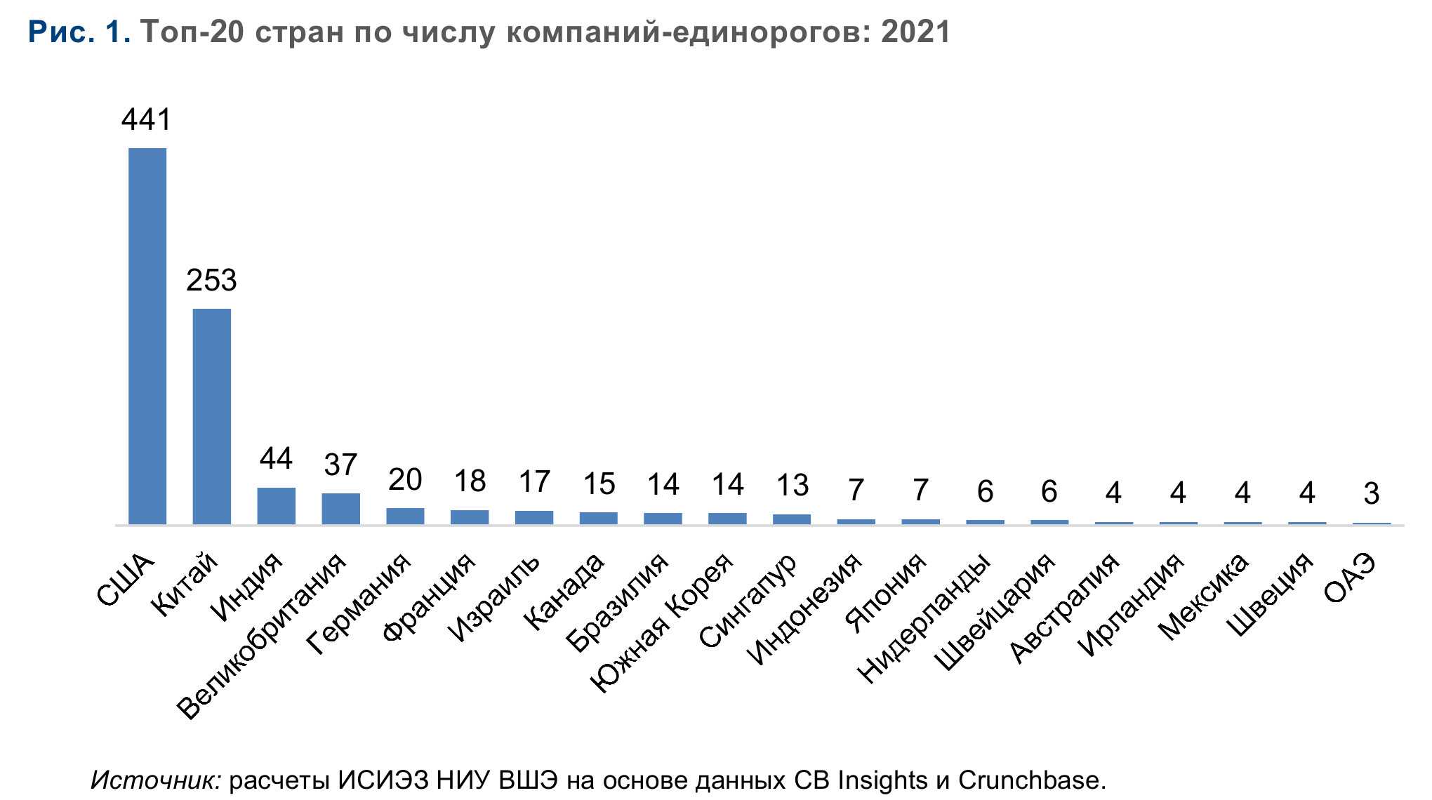 Единорог — это частный стартап, оценка которого превышает $1 млрд Список Российских компаний-единорогов