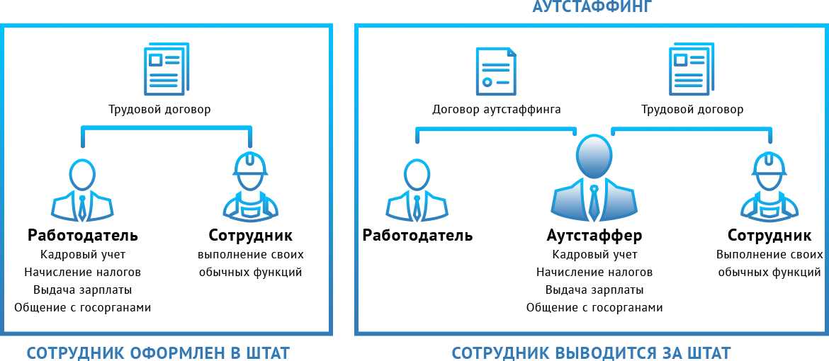 Аутстаффинг: что это такое простыми словами, отличия аутстаффинга и аутсорсинга, плюсы и минусы аутстаффинга разработчиков
