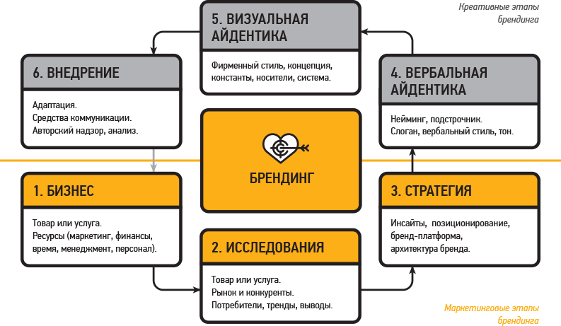 Ребрендинг: необходимость, этапы, правила