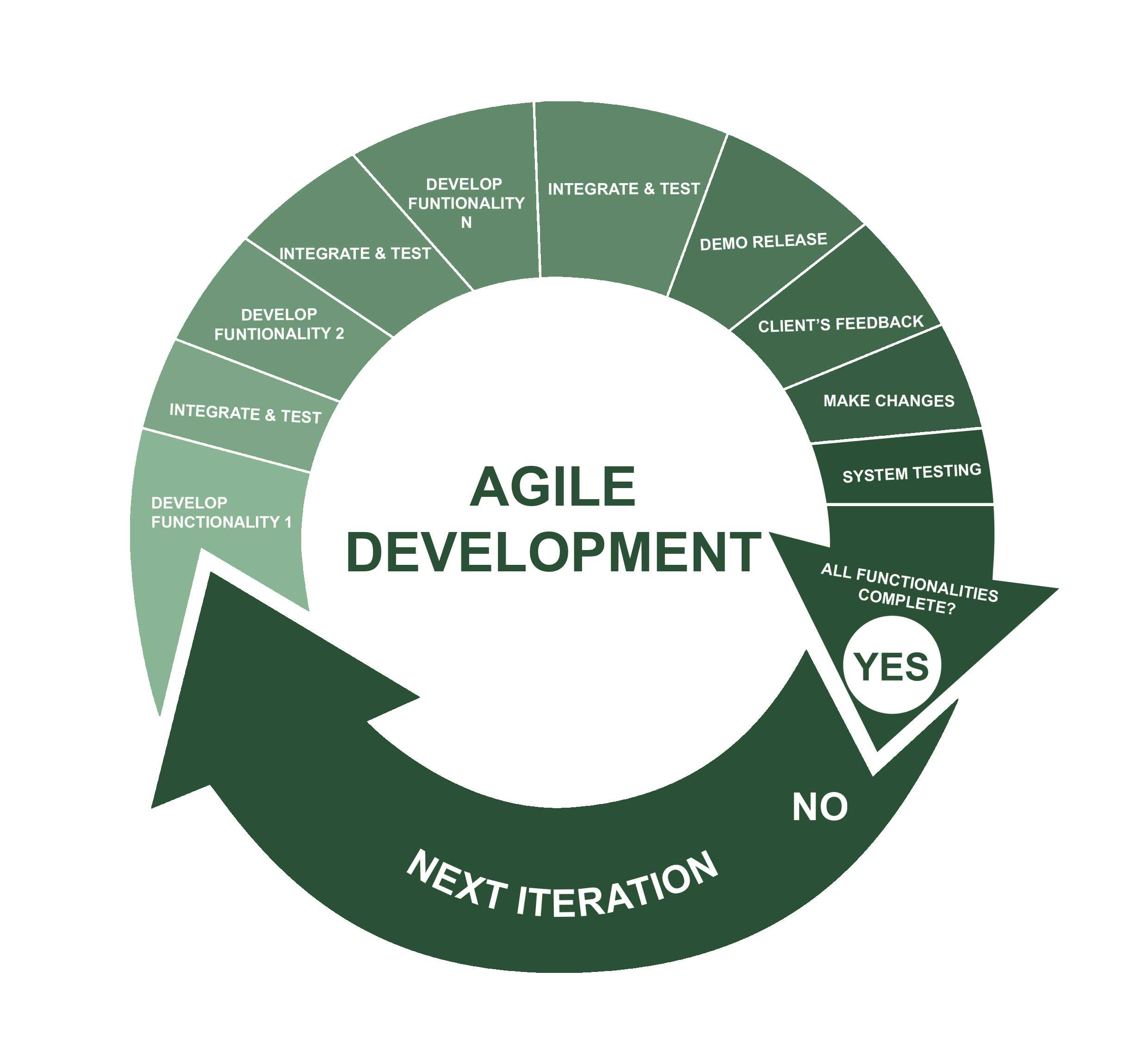 Что такое agile-подход и зачем он нужен бизнесу?