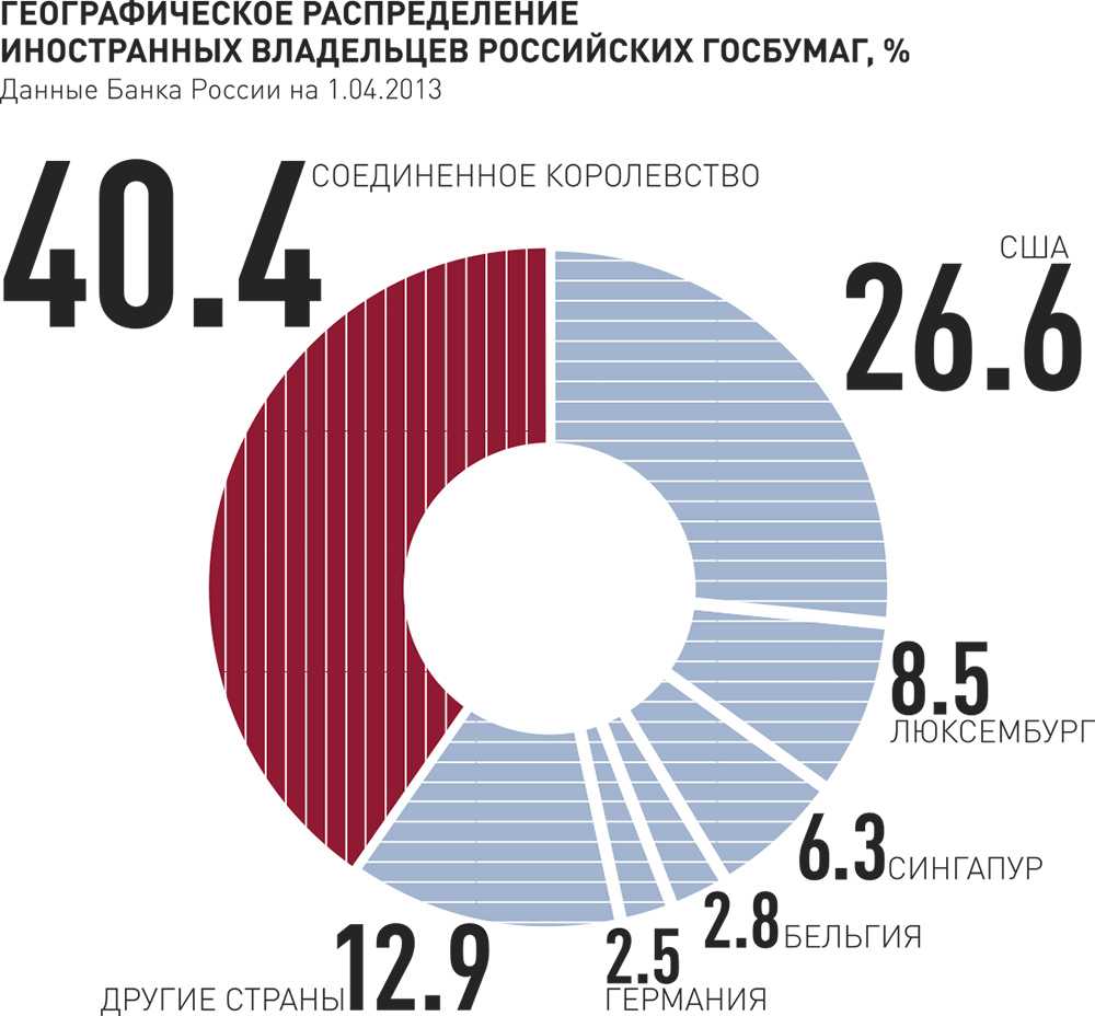 Кому принадлежит больше всего акций amzn? [решено]