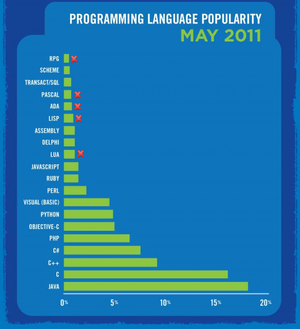 Самые популярные языки программирования в 2022 году: какие учить уже сейчас