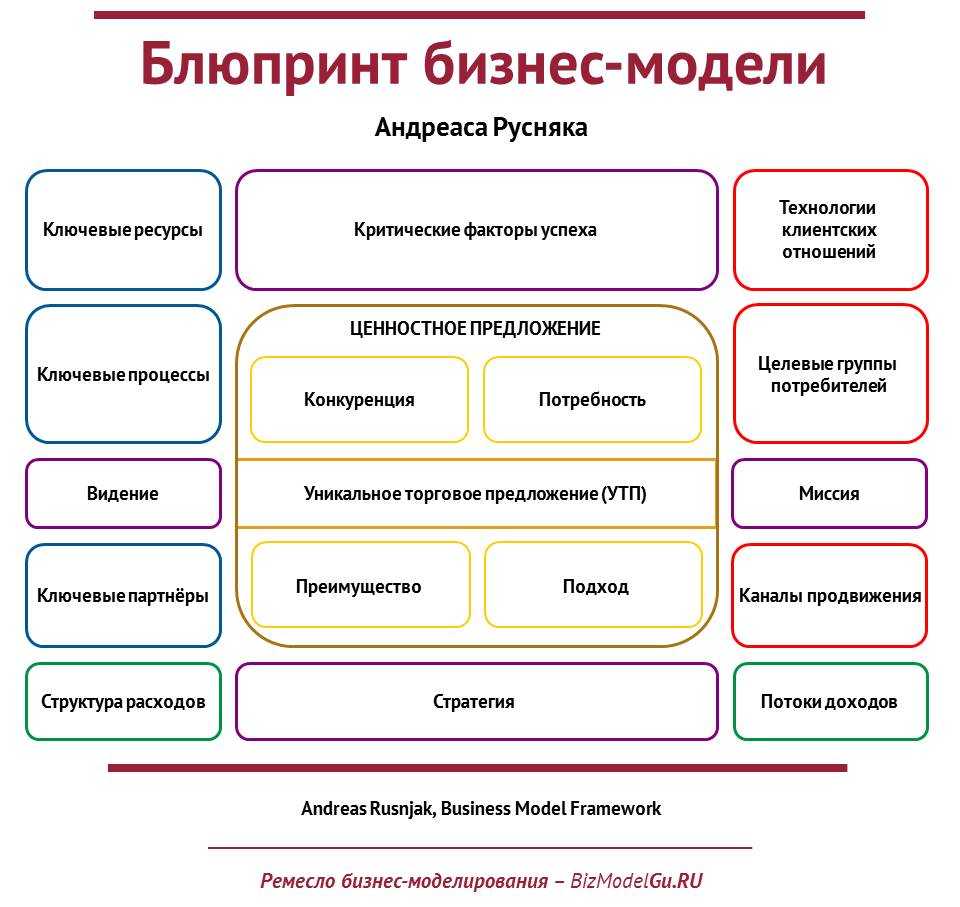 Бизнес-модель остервальдера