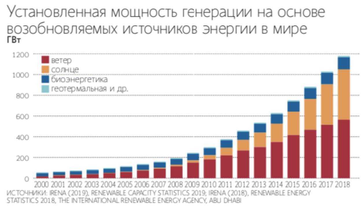 Состояние и перспективы развития солнечной энергетики в россии и мире