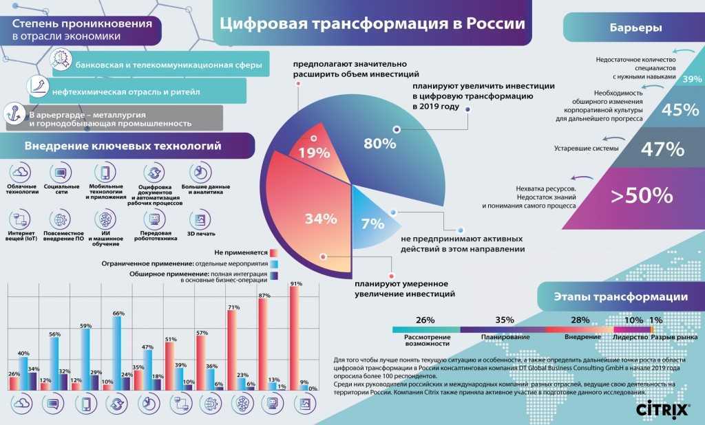 Развитие банковской сферы в условиях цифровой экономики