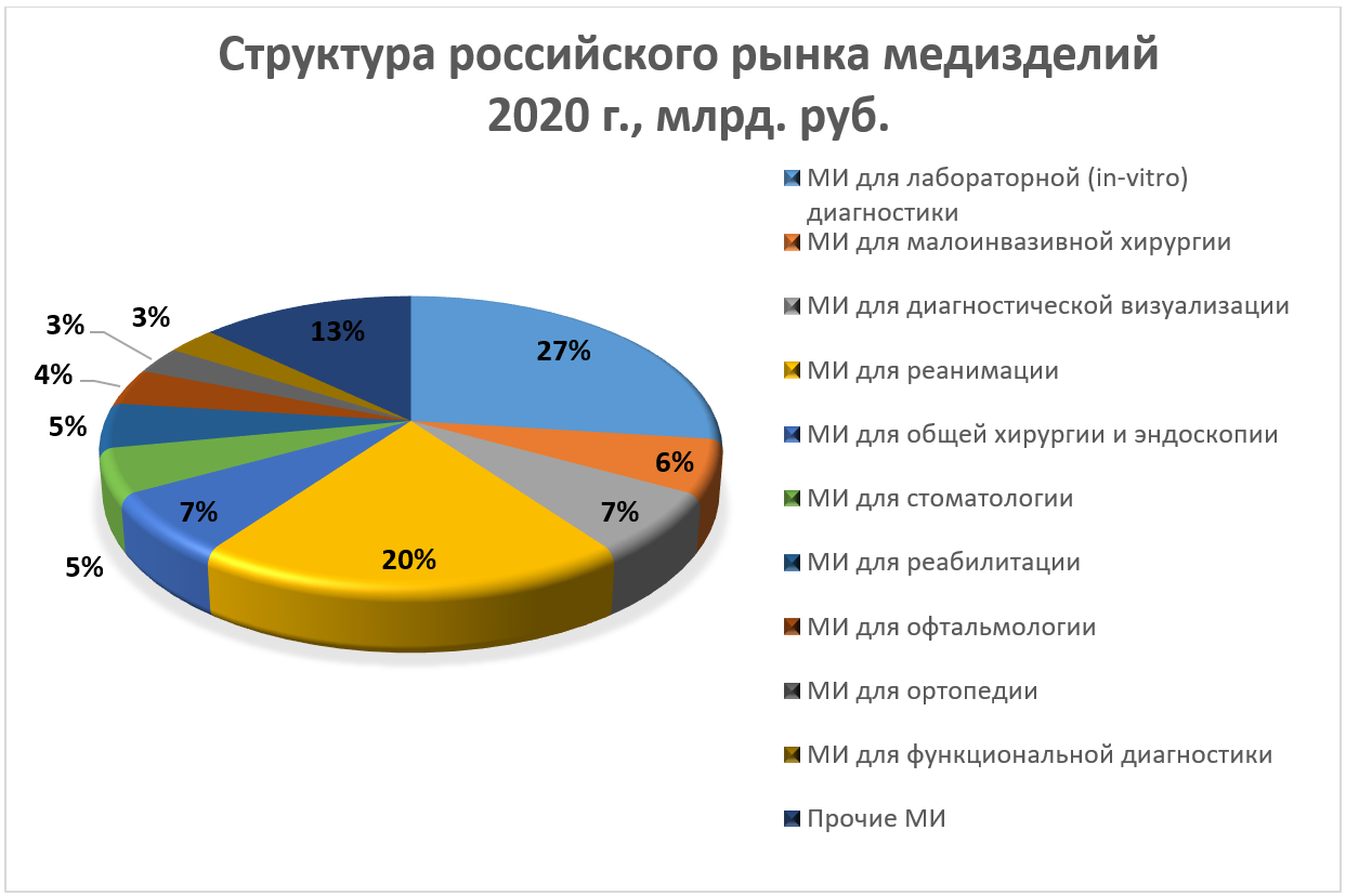 Рынок медоборудования и изделий в рф: российские аппараты ивл