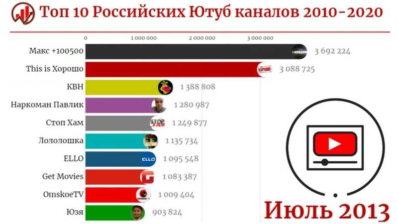 5 лучших youtube-каналов о технологиях и гаджетах