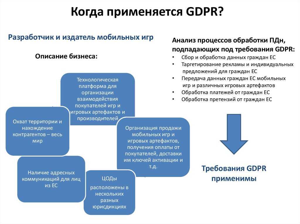 Требования фз-152 и директивы gdpr к работе с пд на рынках рф и европы — «ит-град»