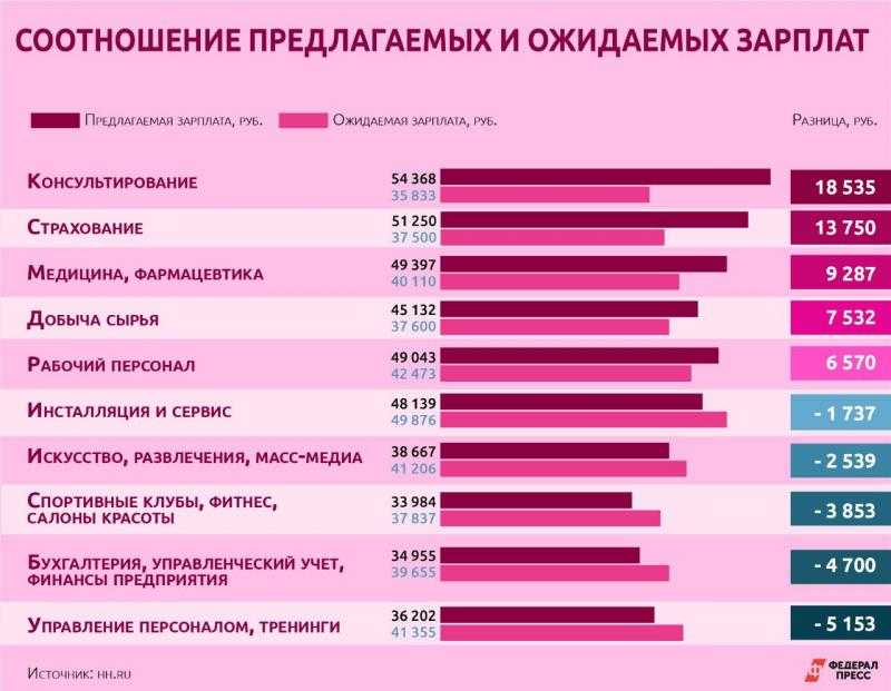 Желаемая зарплата в резюме