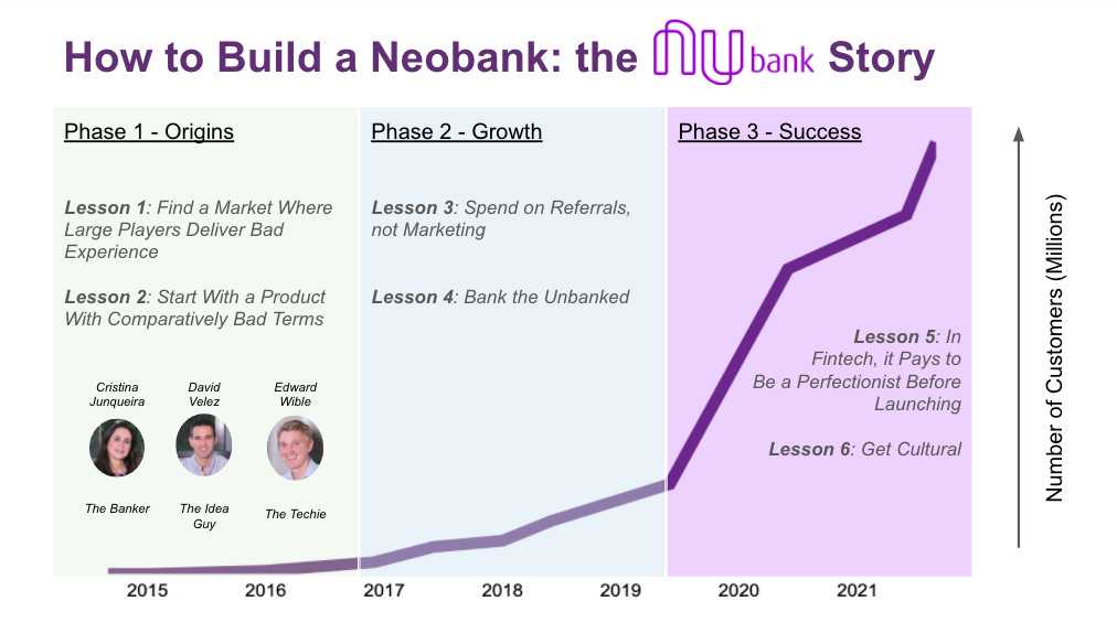 Nubank success story | founders | business model | revenue model