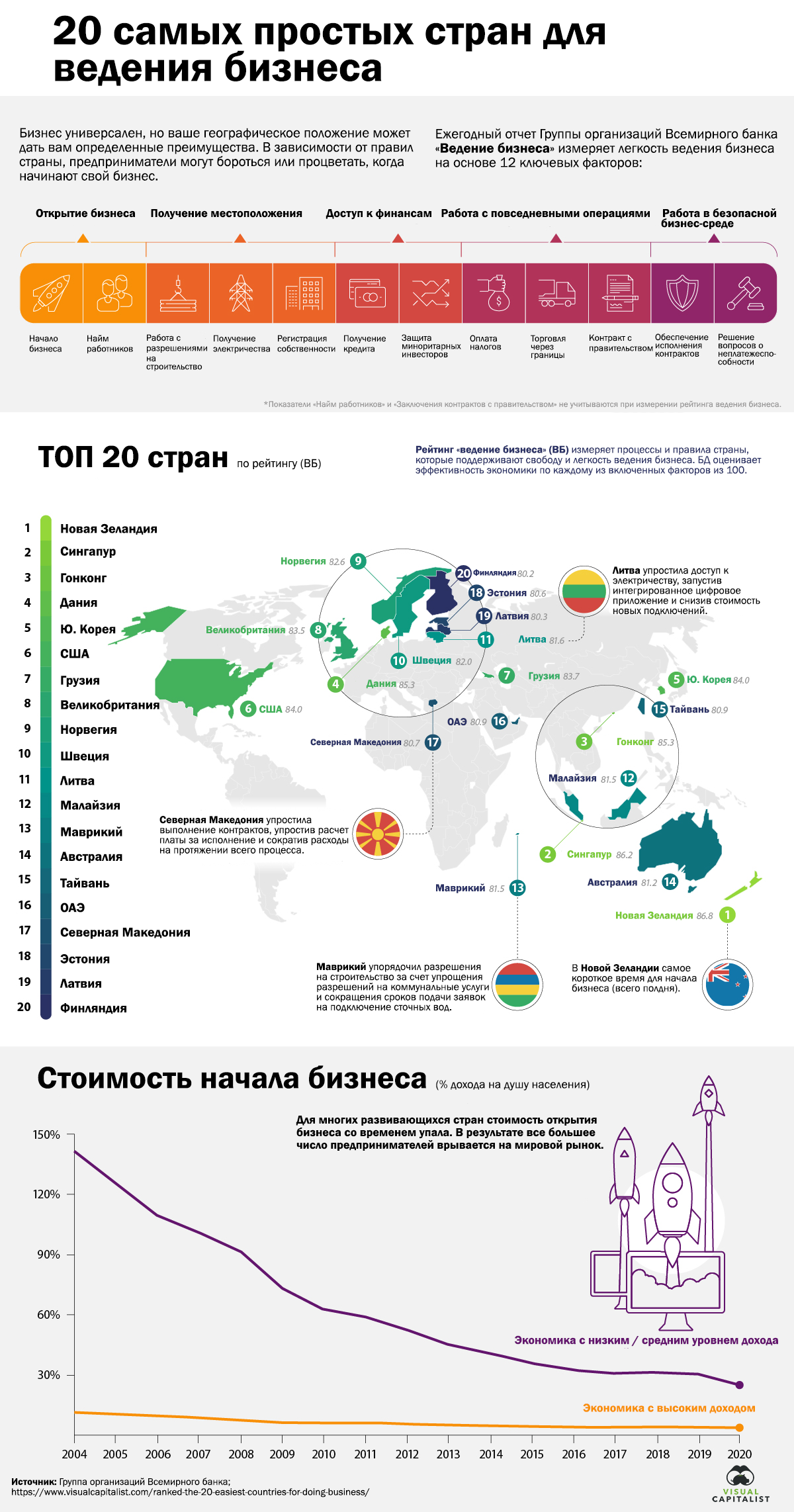 Рейтинг лучших стран для ведения бизнеса