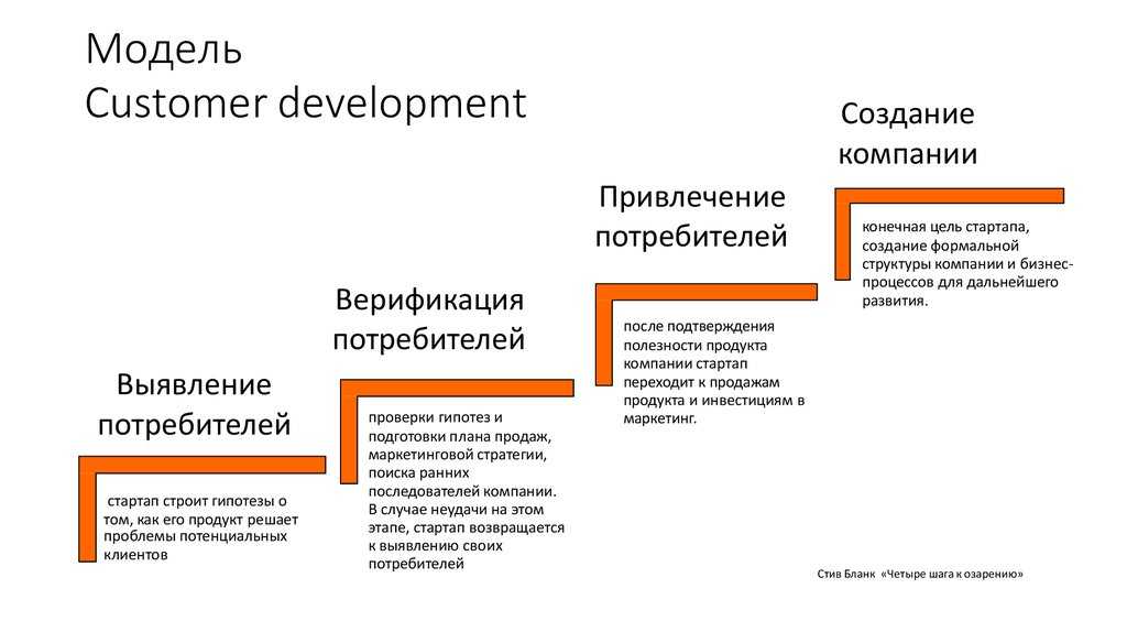 Что такое стартапы и как их запускают / skillbox media