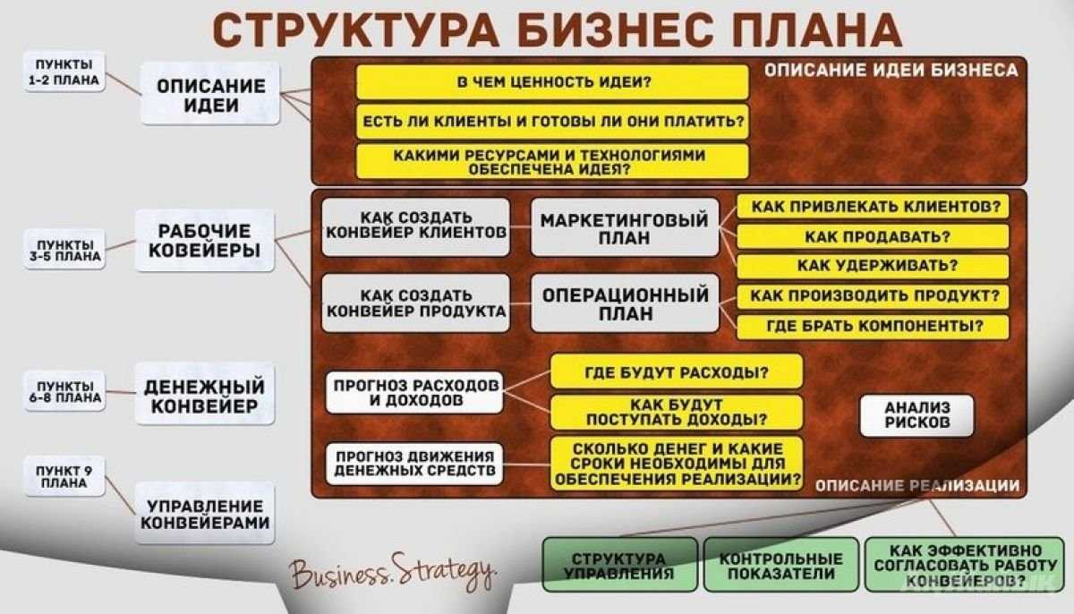 Как составить бизнес-план: виды цели, структура, разбор ошибок и советы