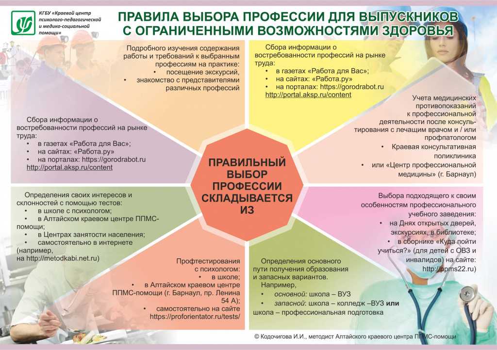 Профориентация – выбор будущей профессии
