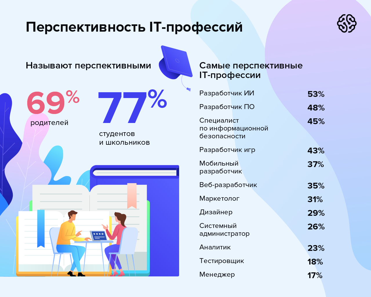 It-профессии будущего: что будет востребовано через несколько лет