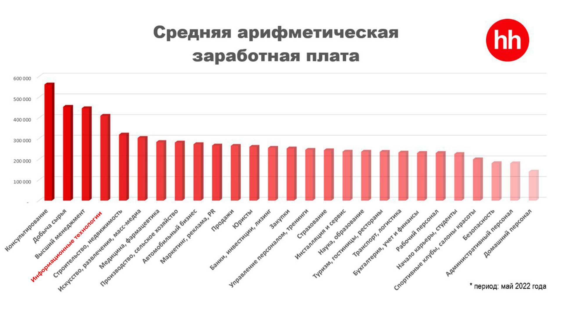 Зарплаты российских it-специалистов выросли до уровня зарплат топ-менеджеров - «бизнес-журнал» — российский деловой журнал