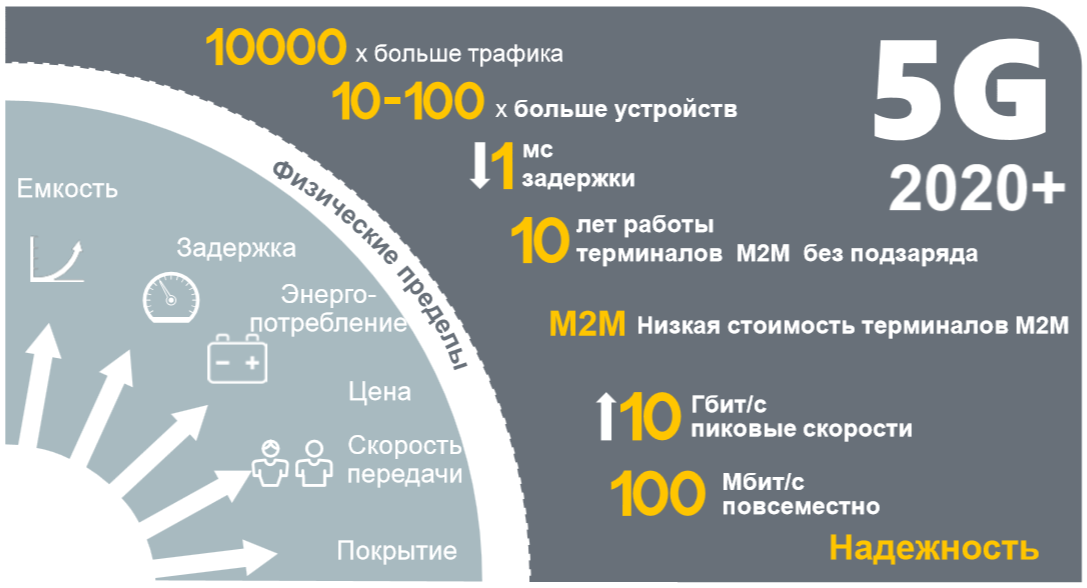 5g: какие перспективы в россии? — wylsacom