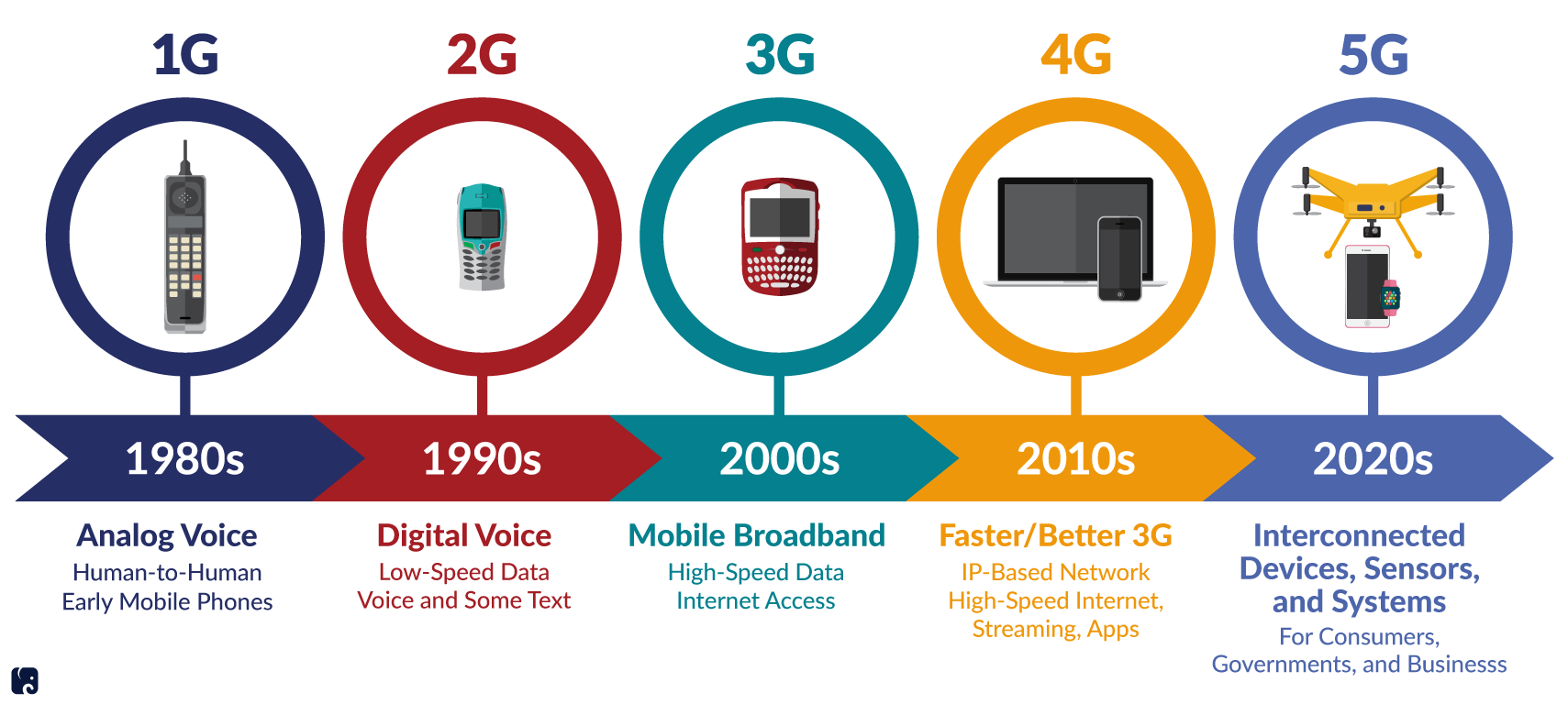Сеть 5g - связь пятого поколения в россии | настройка оборудования
