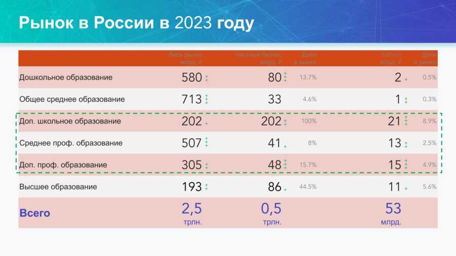 Edtech в россии: бизнес в сфере онлайн-образования — обзор
