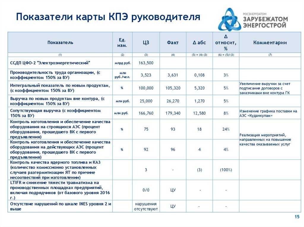 7 подходов к оценке эффективности: как измерить результаты деятельности сотрудников?