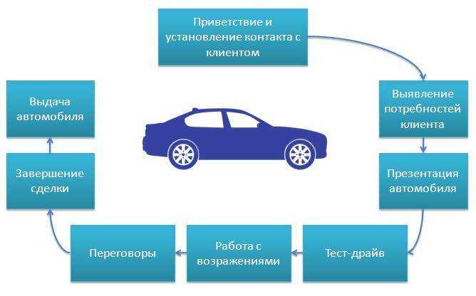 Стратегия продаж авто премиум класса на примере audi q7