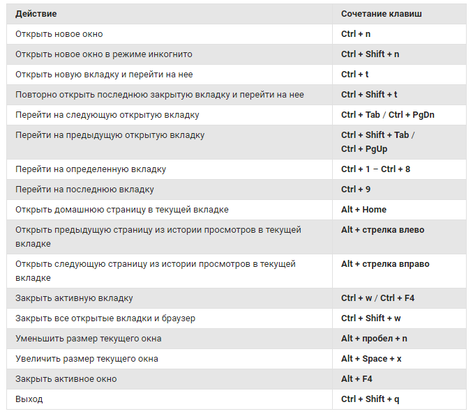 Самые важные и актуальные быстрые клавиши в google chrome - guidecomp.ru