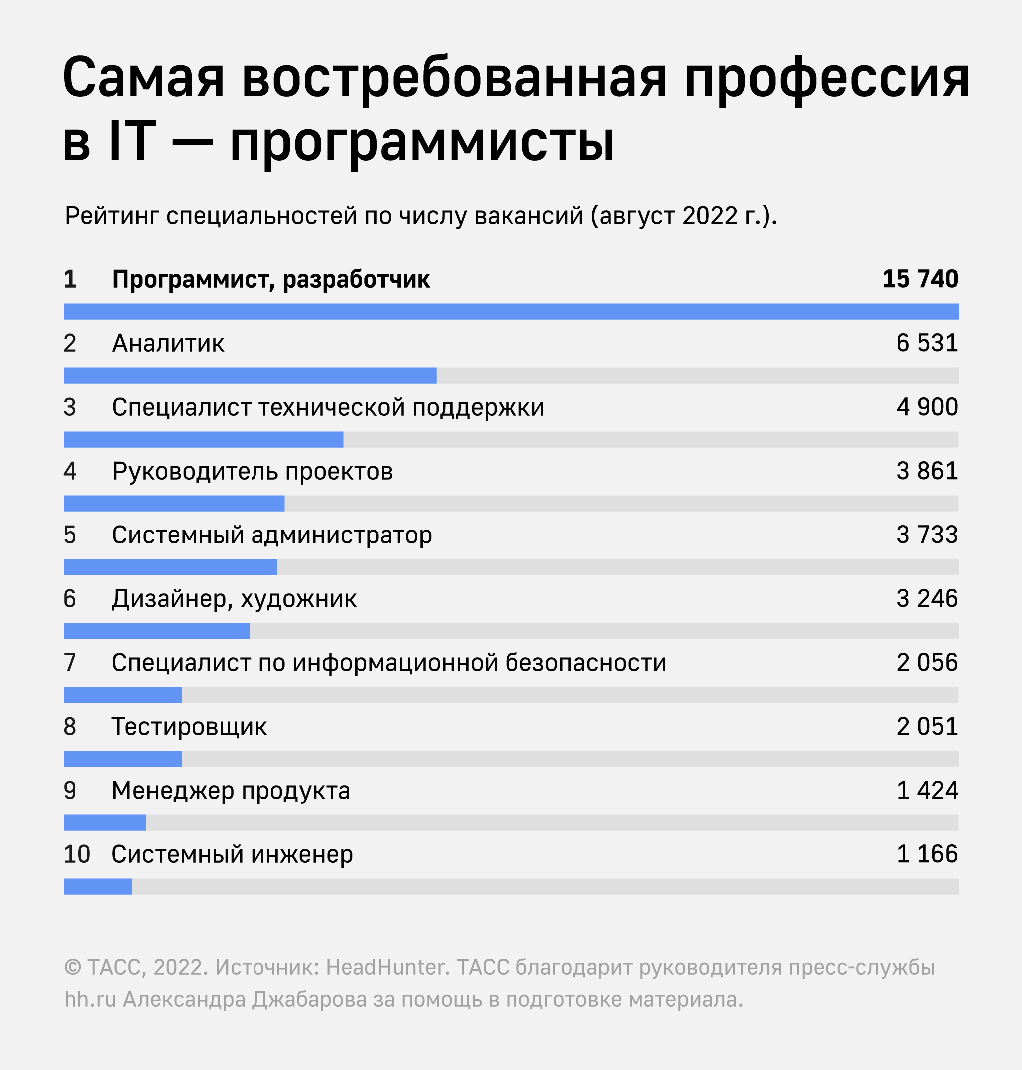 30 высокооплачиваемых профессий будущего