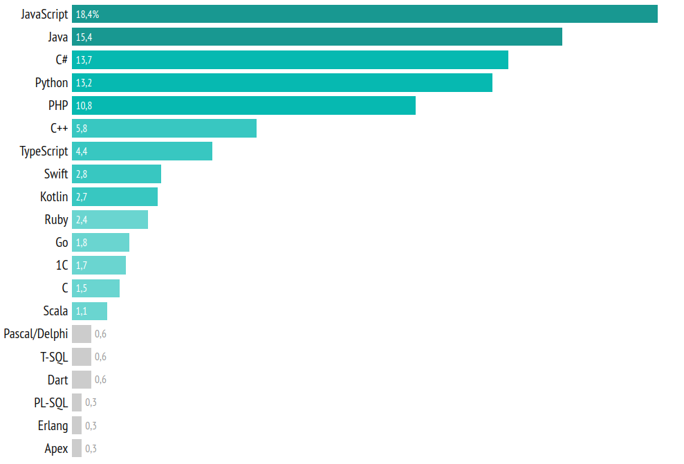 Tiobe index for december 2023: top 10 most popular programming languages