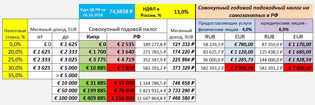 Налоги на кипре