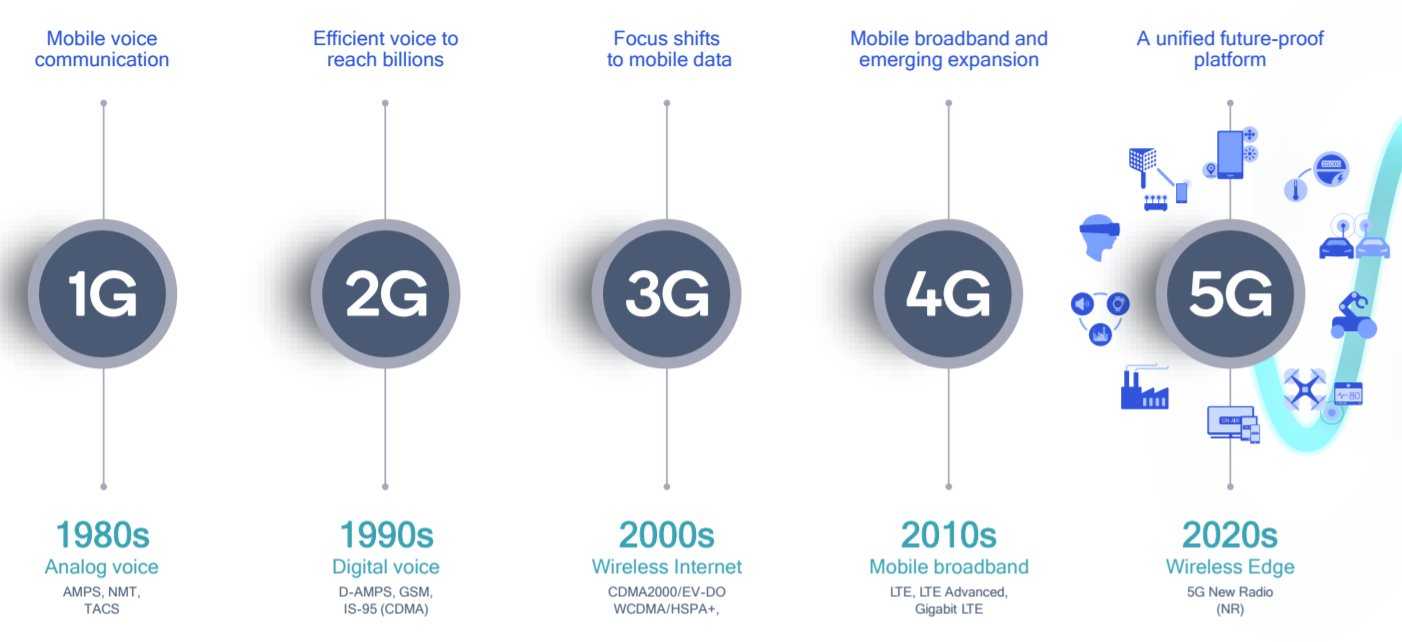 Что такое 5g, зачем это нам, чем опасно и где найти