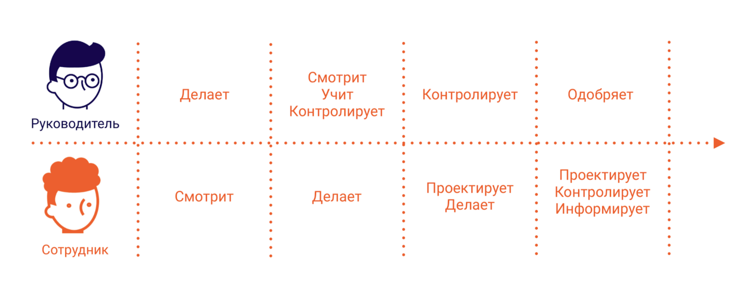 Модель для оценки зрелости бизнес-функций