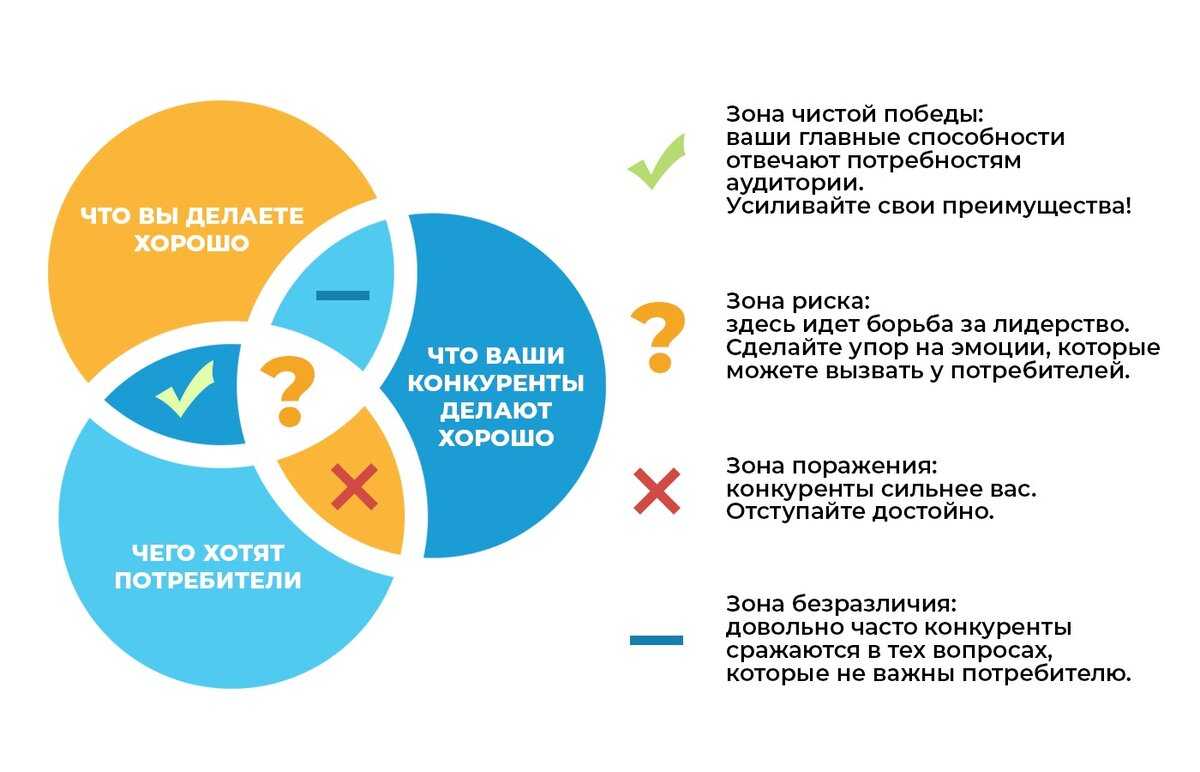 Позиционирование - что это, критерии, стратегии, преимущества позиционирования бизнеса