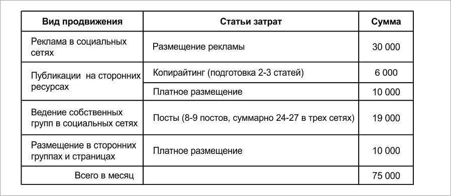 Продвижение бизнеса: методы, как раскрутить с нуля, рекламировать